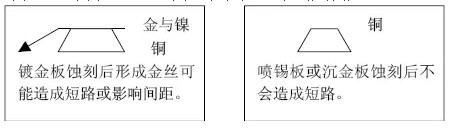 但隨著布線越來(lái)越密，線寬、間距已經(jīng)到了3-4MIL。因此帶來(lái)了金絲短路的問(wèn)題