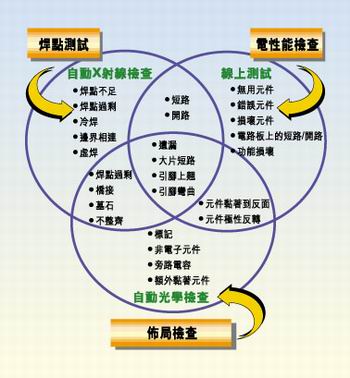 多種測試類型的實(shí)例，它們有不同的測試條件