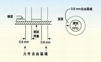 測試探針周圍的凈空的取決于組裝制程。探針周圍凈空必須保持為相鄰元件高度的80％。