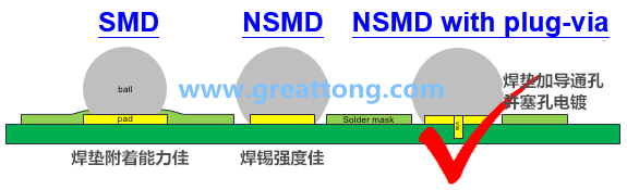 深圳宏力捷認(rèn)為BGA最好的焊墊設(shè)計建議為【NSMD+plugged-via(塞孔)】，這里的via是micro-via并使用鍍銅填孔制程，所以實驗中也加入了via-in-pad并填孔的參數(shù)。