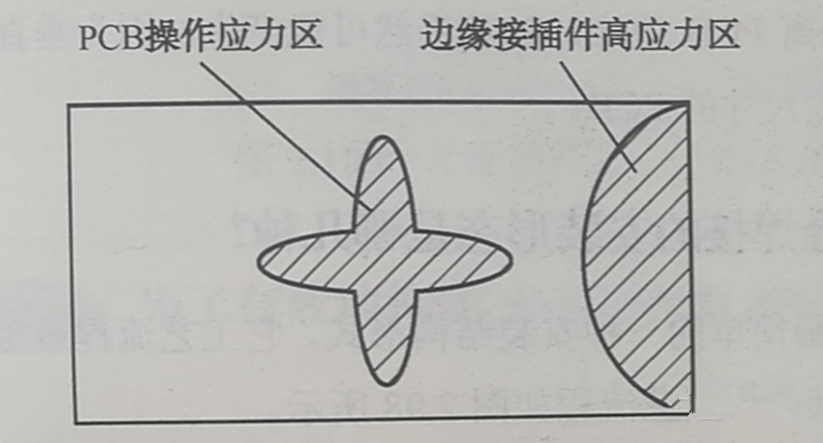 PCB的翹曲應力集中區、近接插件的安裝應力集中區